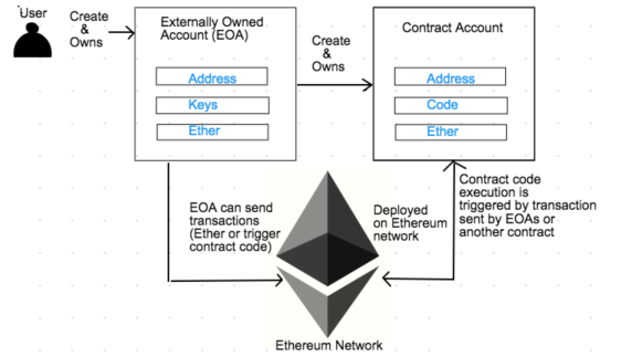 Ethaccount