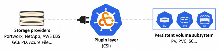 Csiplugin