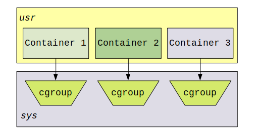 Cgroups